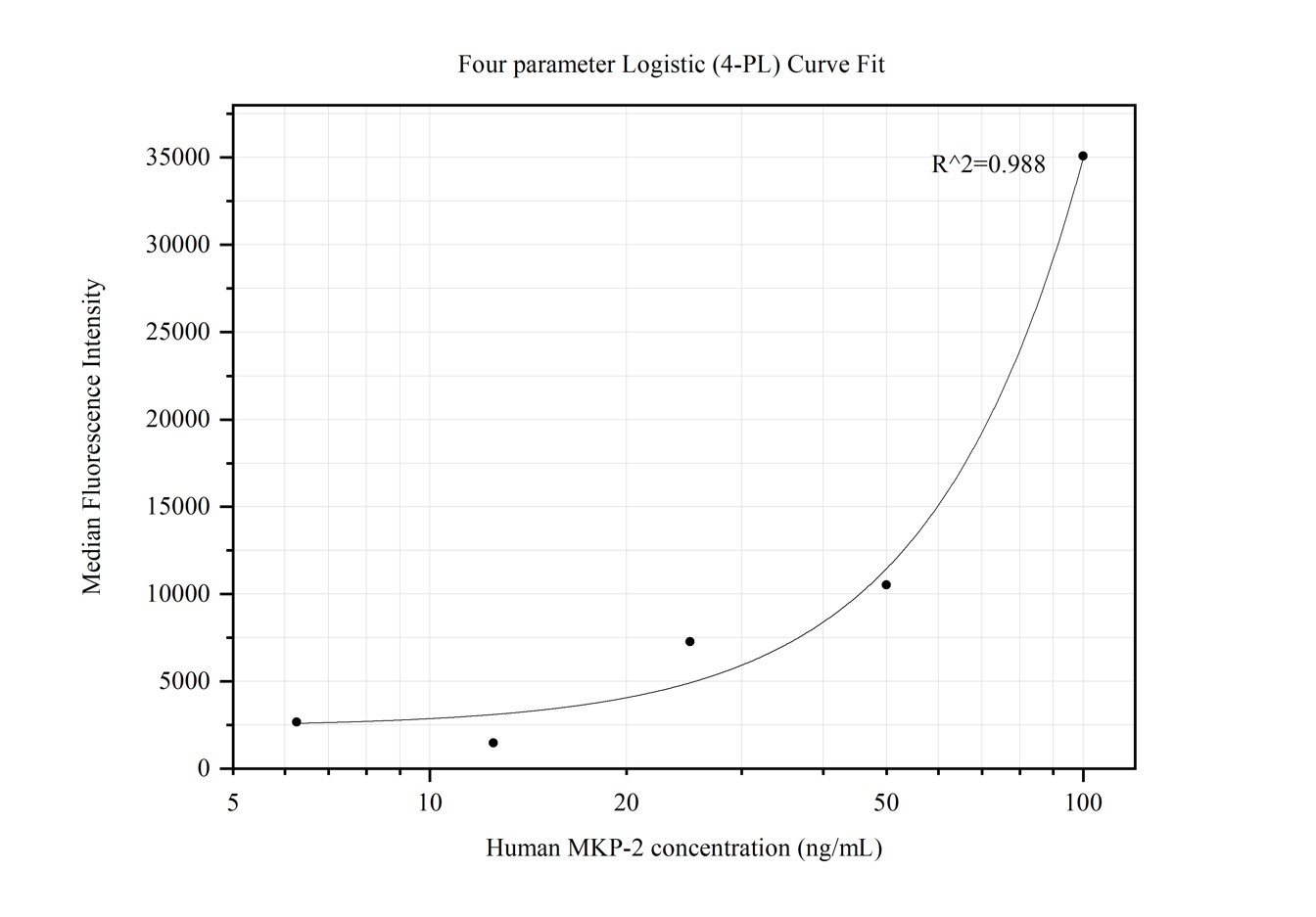 Cytometric bead array standard curve of MP50101-1